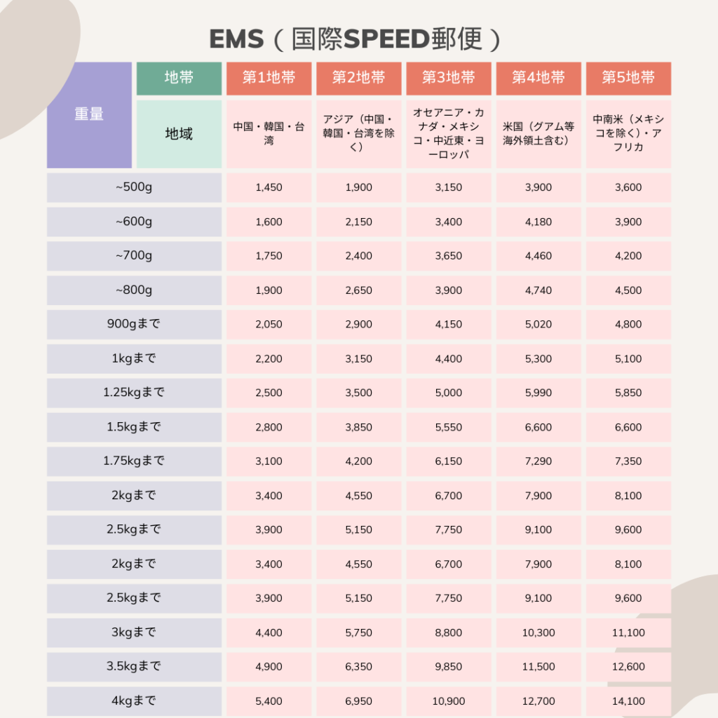 EMS国際スピード郵便料金表