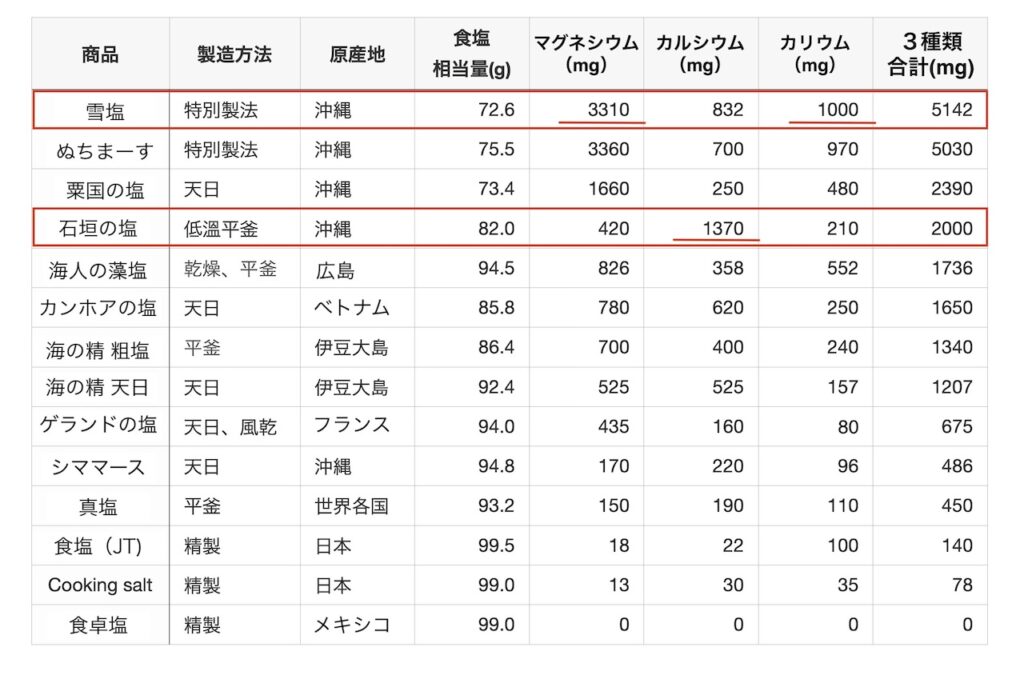 天然塩（雪塩・石垣の塩）と精製塩（食卓塩）の栄養成分比較表。雪塩はマグネシウム、石垣の塩はカルシウムが豊富だが、食卓塩はミネラルがほぼゼロであることがわかる。
