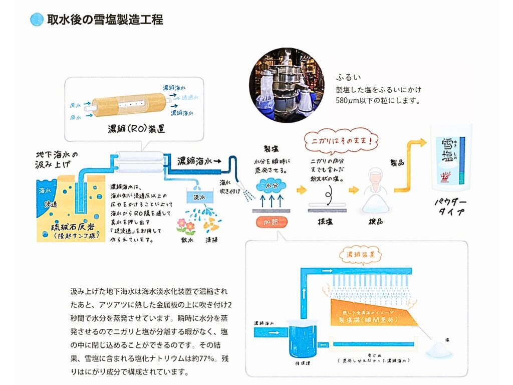 雪塩の製造工程図解。地下海水を逆浸透膜で濃縮し、加熱した金属板で瞬時に水分を蒸発させることで、ニガリ分（ミネラル）を分離させずに塩の中に閉じ込める独自の製法。