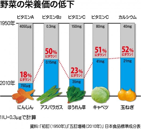 野菜の栄養価の低下グラフ