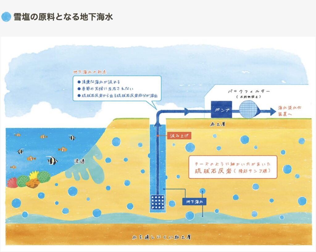 雪塩の作り方