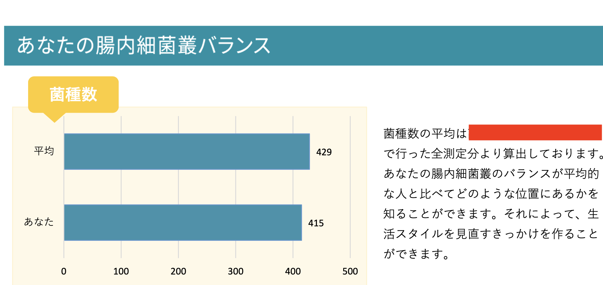 検査結果の写真ー私の腸内細菌叢バランスを表したグラフ