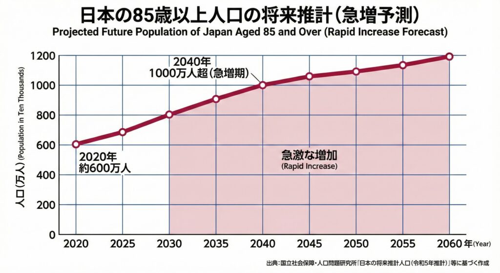 This graph shows future projections for Japan's population aged 85 and over, based on estimates by the National Institute of Population and Social Security Research. It shows the population growing from approximately 6 million in 2020 to over 10 million in 2040, with a continued rapid increase thereafter.