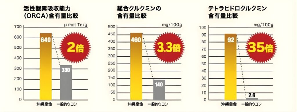沖縄皇金と一般的ウコンの活性酸素吸収能力ORAC値2倍・総合クルクミン3.3倍・テトラヒドロクルクミン35倍を示す比較グラフ