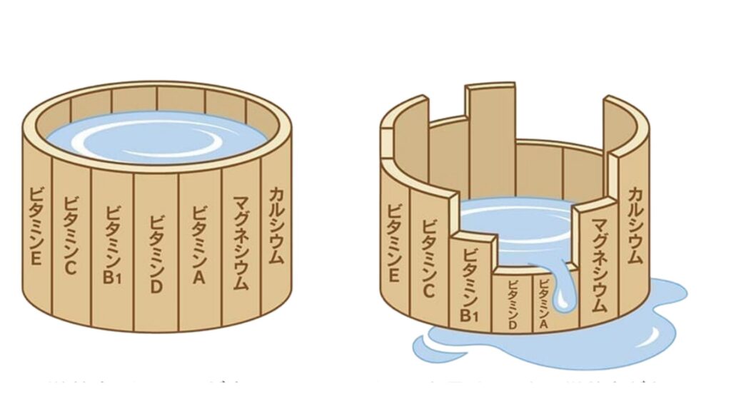 ドベネックの樽理論の図解
