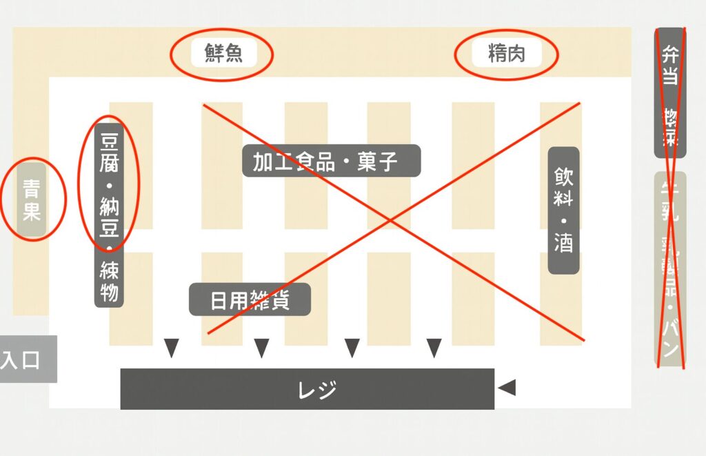 スーパーの売り場マップの図解。中央の加工食品エリアを通らず、外周の生鮮食品エリアだけを回るルートを示したもの。