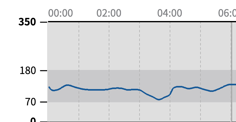 フリースタイルリブレで記録した夜間の血糖値グラフで明け方4時頃に70付近まで急降下している1日目のデータ