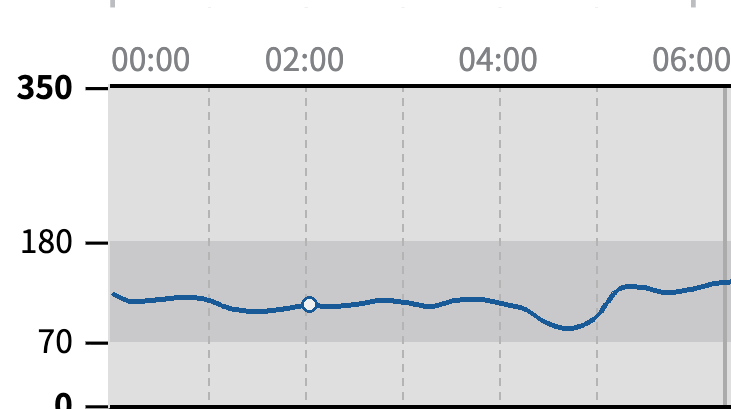 フリースタイルリブレで記録した夜間の血糖値グラフで明け方4時頃に70付近まで急降下している2日目のデータ