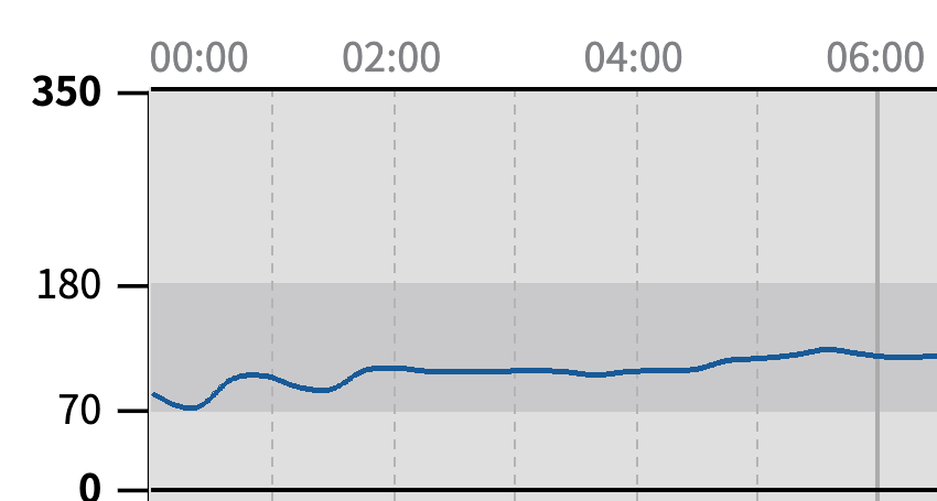 蜂蜜を舐めた夜のフリースタイルリブレの血糖値グラフで夜間を通じて血糖値が安定している4日目のデータ