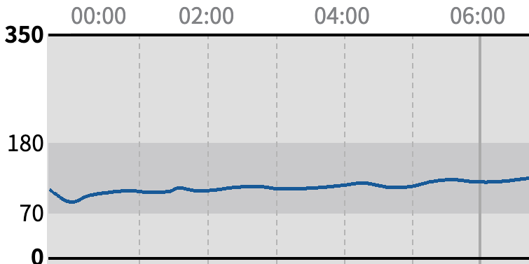 蜂蜜を舐めた夜のフリースタイルリブレの血糖値グラフで夜間を通じて血糖値が安定している1日目のデータ