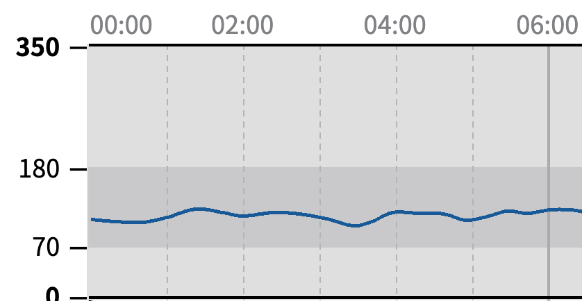 蜂蜜を舐めた夜のフリースタイルリブレの血糖値グラフで夜間を通じて血糖値が安定している2日目のデータ