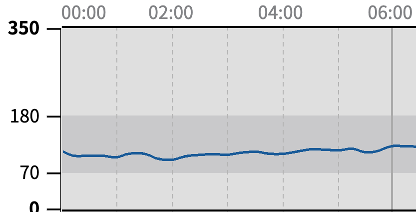 蜂蜜を舐めた夜のフリースタイルリブレの血糖値グラフで夜間を通じて血糖値が安定している3日目のデータ