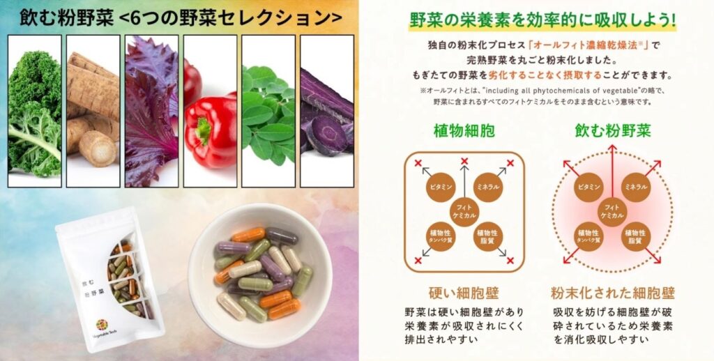ケール、ごぼう、赤紫蘇、赤ピーマン、モリンガ、紫人参の6種類の野菜と、飲む粉野菜のカプセル、さらに植物細胞と粉末化後の違いを比較した図